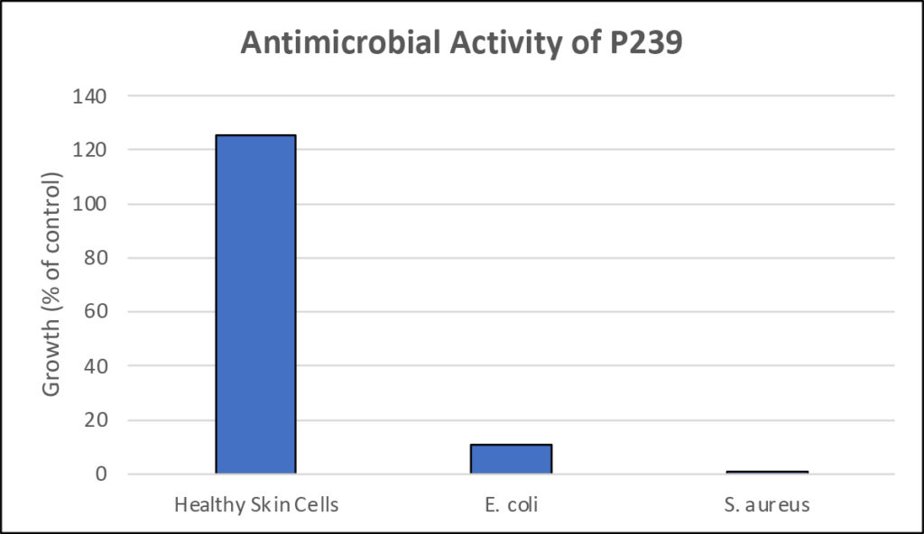 P239 Peptide Chart