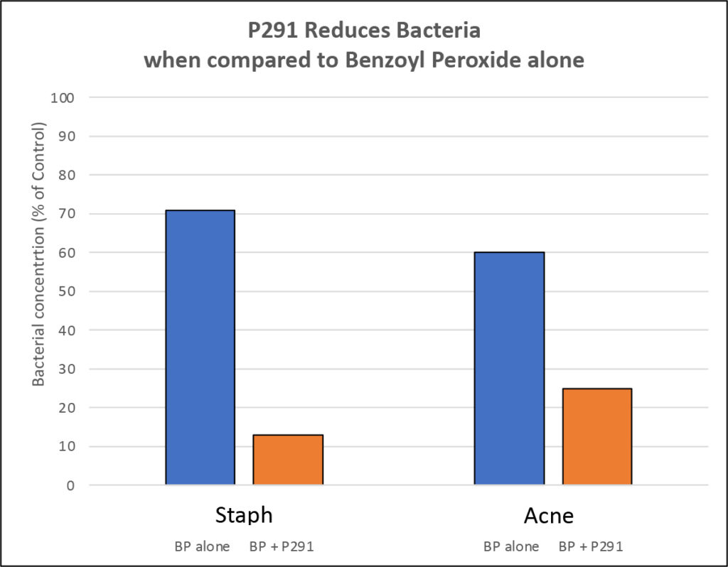 P291 Peptide Chart