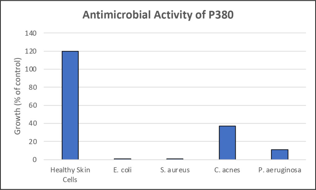 P380 Peptide Chart